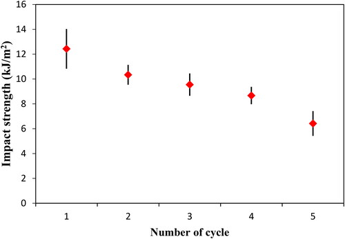 Figure 5. Impact strength of in-house waste PP at different reprocessing cycles.