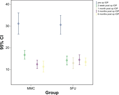 Figure 1 Error bar graph (95% confidence intervals of standard errors) comparing intraocular pressure (IOP) after trabeculectomy augmented with subconjunctival mitomycin C (TMMC) versus 5-fluorouracil (T5-FU).