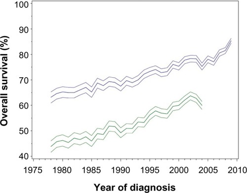Figure 1 Overall survival ± 95% confidence intervals, 5 (upper curve) and 10 (lower curve) years after time of first diagnosis of invasive breast cancer in Denmark, 1978–2009 (N=94.579).