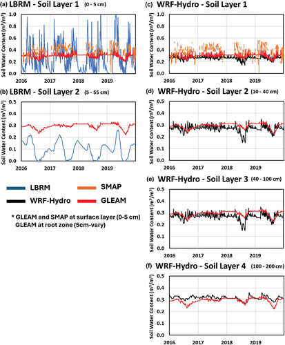 Figure 5. Time series of simulated and reference (GLEAM and SMAP) soil moisture (as a volumetric proportion) in different conceptual subsurface layers in the LBRM-CC (left) and WRF-Hydro (right) from Lake Michigan sub-basin 5. GLEAM and SMAP soil moisture at the surface layer (0–5 cm) was compared with each model’s soil moisture output at soil layer #1. GLEAM soil moisture at the root zone (5 cm – vary) was compared with soil moisture outputs at soil layers #2, #3, and #4. WRF-Hydro provided soil moisture and soil water depth. LBRM-CC only provided soil water depth, which was converted to soil moisture.