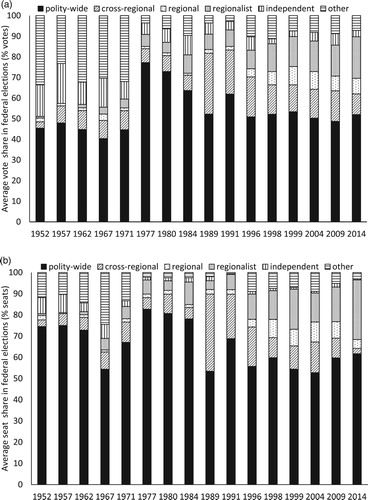 Figure 2. (A) Vote share in federal elections per type of party (1952–2014). (B) Seat share in federal elections per type of party (1952–2014).Notes: Vote and seat shares are weighted by the size of the state electorate. See Table A2 in the onine annex for a classification of parties.