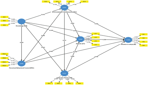 Figure 2. Structural equation modeling.