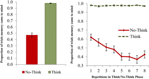 Figure 1. Proportion of trials during which the memory came to mind displayed for No-Think trials and Think trials (left panel), and the proportion of intrusions over repetitions in the TNT Phase (right panel) for No-Think and Think trials. Error bars represent standard errors of the mean.