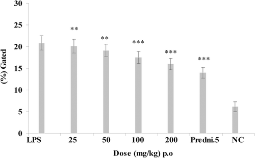 Figure 4.  Effect of E. hirta ethanol extract and prednisolone on synovial fluid levels of intracellular tumor necrosis factor α (TNF-α) production at 3 h after lipopolysaccharide (LPS) injection. **p < 0.01; ***p < 0.001; compared to LPS control.