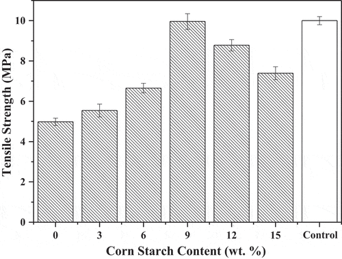 Figure 1. Tensile strength versus CS content of SBR.