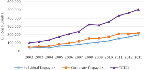 Figure 4. Total Indonesian Tax Revenue for All Categories of Taxpayers for Periods 2003–2013—All Taxpayers.