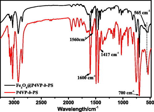 Figure 4. FT-IR spectra for P4VP-b-PS and Fe3O4@P4VP-b-PS nanoparticles.