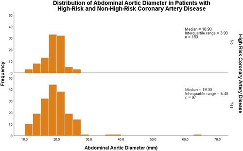 Figure 6 Distribution of abdominal aortic diameter in patients with high-risk and non-high-risk coronary artery disease.