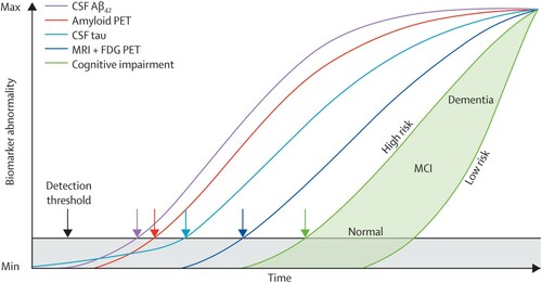 Figure 1. The revised “Jack Curves” proposed in Jack et al. (Citation2013), showing a model of change in different markers of change in biology and cognition associated with disease progression. The horizontal line shows the threshold at which these changes may potentially be detected.