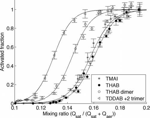 FIG. 6 Activated fraction as a function of the mixing ratio (Qsat/(Qsat+Qaer)) for TMAI monomer, THAB monomer, THAB dimer and doubly charged TDDAB trimer with mobility diameters of 1.05, 1.47, 1.78, and 2.57 nm, respectively.