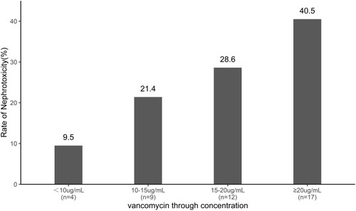 Figure 2 Rates of nephrotoxicity at VTCs <10, 10–15, 15–20, and ≥20 µg/mL.