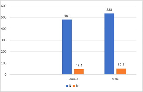 Figure 1. Gender of participants.