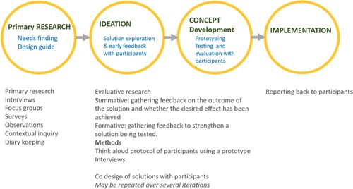 Figure 1. Design process and points of engagement for research with participants.