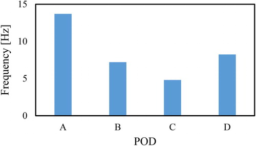 Figure 8. Frequency of flow oscillation at the feedback channels.