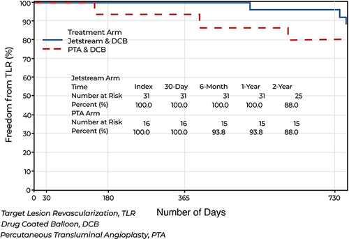 Figure 1 Kaplan-Meier for freedom from TLR at 2-year follow-up in the Jetstream and paclitaxel coated balloon versus the angioplasty and paclitaxel coated balloon arms.