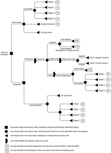Figure 1. Decision tree for lung cancer screening with volume computed tomography.