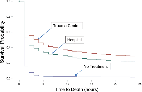 Figure 2. Occupant survival rate vs. time to death for various medical facility destinations (if “Treatment = 1,2” as Fatal), using Kaplan–Meier estimator.