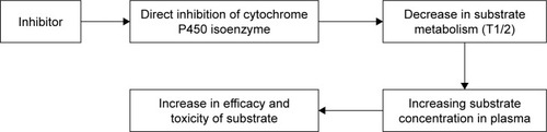 Figure 2 Schematic of drug–drug interaction between substrate and inhibitor of CYP isoenzyme.