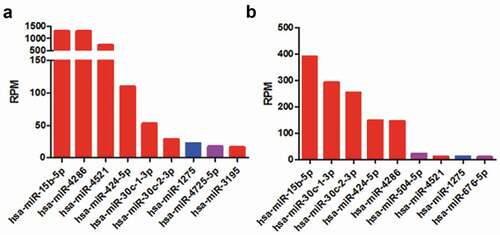 Figure 3. The expression of miRNAs which potentially interacted with EBV circRNAome in HEK293T (a) and HEK293 (b) cells. The miRNA expression in HEK293T and HEK293 was from miRmine database. The red, purple and blue bars indicated miRNAs expression level that was decreased, increased or not altered after EBV infection.