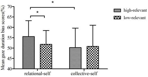 Figure 5 The mean gaze duration bias scores for HR and LR information in the relational and collective self conditions.