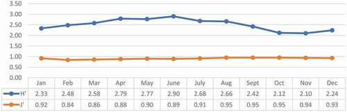 Figure 3. Trend throughout the year for the Shannon–Wiener (H’) and evenness (J’) indices