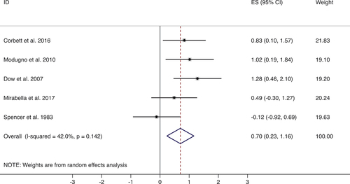 Figure 6. Forest plot showing the results of random-effects meta-analysis for the five studies on the effect of theatre interventions on social communication.