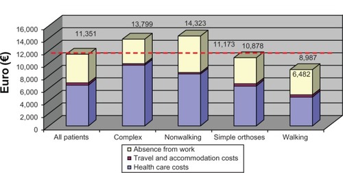 Figure 2 Degree of severity of spina bifida: direct and indirect costs per year.