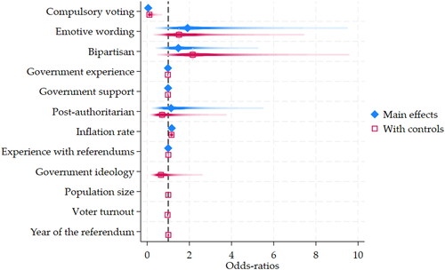 Figure 2. Effects on the ‘yes’ vote in referendums. Note: The full regression models are available in Online Appendix 2. The bars are 95% CIs.