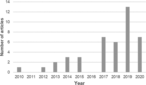 Figure 2. Frequency of articles within the sample, according to publication year. Note that 2020 is incomplete as searches were undertaken in August.