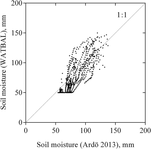 Fig. 3 Scatter plot of the measured (Ardö Citation2013) and modelled (WATBAL) soil moisture contents for 1/2/05–20/4/07 and 6/7/07–19/1/10 for the Demokeya site, in northern Kordofan (Al Obeid grid cell). Dotted line is the 1:1 line.