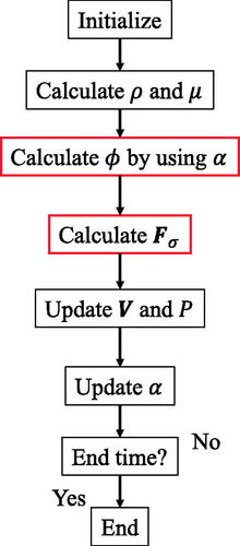 Figure 7. Calculation procedure.