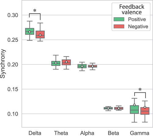 Figure 4. Global synchrony in mother-child dyads after presentation of Positive and Negative feedback in each frequency band. Means are indicated by white circles and * denotes significant differences (p < .05).