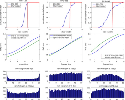 Fig. 1 The three validation metrics – RPS score (top row), spread-skill comparison (centre row) and rank histogram (bottom rows) – illustrated with an under-dispersive EPS (left column), a rather well-tuned EPS (centre column) and an over-dispersed EPS (right column).