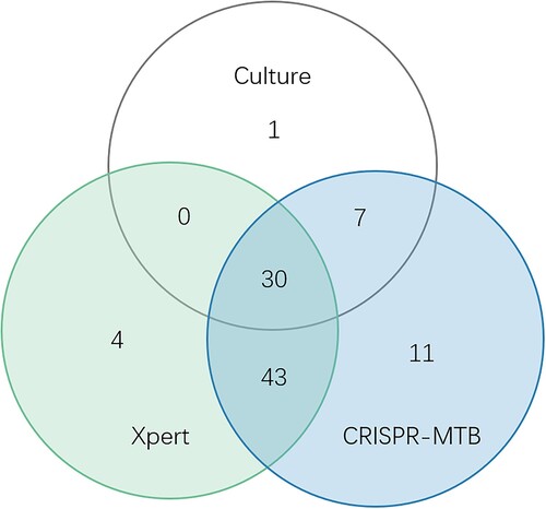 Figure 6. Venn diagram of overlap in TB diagnostic tests in micro-confirmed TB cases and clinically diagnose TB.