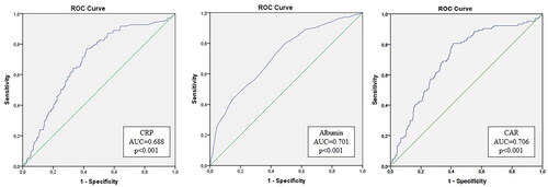 Figure 2. Receiver operating curve of C-reactive protein, albumin, and C-reactive protein-to-albumin ratio to predict six-month mortality.