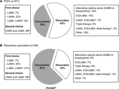 Figure 2 Proportion of (A) primary care physicians (PCPs) and (B) respiratory specialists concordant with first- or second-choice GOLD 2011 global strategy treatment options for GOLD category B patient.