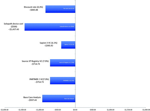 Figure 2. Tornado plot of one-way sensitivity analysis.