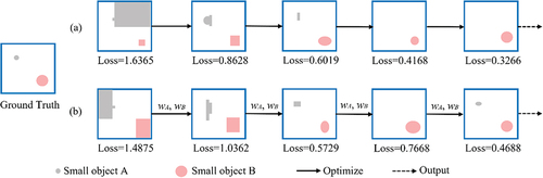 Figure 3. Sketches of the two loss function optimization processes. (a) CE Loss, and (b) HU-Loss. The pink and gray objects in the figure are small objects that are identified.