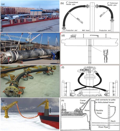 Figure 4. Hose developments by Dunlop ContiTech, showing (a) Preformed production lines (b) Conventional and preformed production jumpers (c) Water uptake line removed from Barracuda Oilfield (Brazil) for inspection, ID > 1000 mm, (d) Schematic drawing of a water intake system, (e) TauroBend preformed 3” (76 mm) 103,4 MPa (15000 psi) bonded Choke and Kill line, capable of 121°C operating temperature and more than 36 MPa collapse pressure, (f) Schematic drawing of the top of subsea blow out preventer (g) API 17 K range of offshore offloading hoses in challenging arctic sea, (h) pile driving application using a pile harmer and a hose from yoke to articulated tower (Adapted with permission of Germa Hornsby of Continental Dunlop Oil & Marine, Sina Leswal and Diana Boenning, both of Heuthig -parent media house of Kautschuk und Gummi Kunststoffe (KGK) publications, and acknowledgement from Nagy Tibor -the author of the KGK publications; Source: Nagy et al. 1998; Katona et al. Citation2009; ContiTech Citation2018, Citation2020b) (This figure is available in colour online).