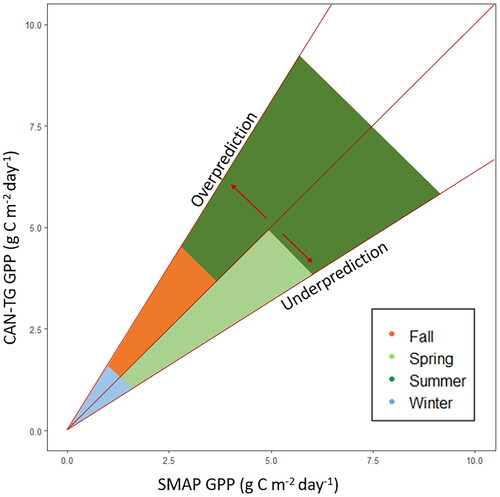 Figure 5. General trends of over and under-prediction of seasonal GPP per the adapted TG model, relative to SMAP L4C GPP based on model performance shown in Figure 3.