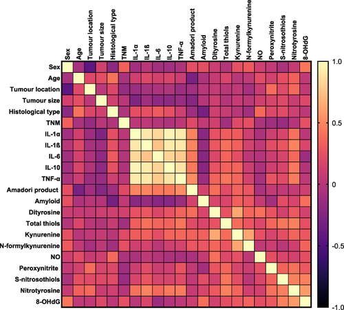 Figure 4 Heat map of correlations redox and inflammatory parameters with chosen clinicopathological parameters.