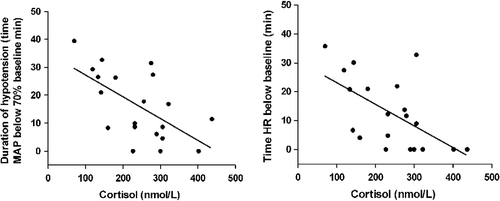 Figure 4 Linear regression between cardiovascular variables and serum cortisol concentration at end of hypoxia. The explained variance (R2) for the relationship of cortisol with time HR was below baseline was R2 = 0.48, P = 0.0007, and was R2 = 0.37, P = 0.004 for the duration of hypotension.