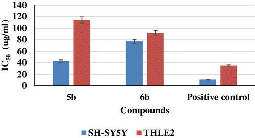 Figure 7. Cytotoxicity of synthetic compounds 5b and 6b and positive control on SH-SY5Y and THLE2 human cell lines.