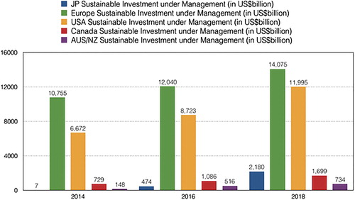 Figure 12. Global sustainable investment trends, 2014–2018. Sources: GSIA Citation2017, Citation2019.