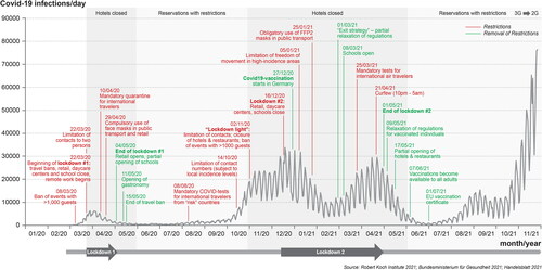 Figure 3. COVID-19-related restrictions and their impacts on tourism, Germany.Source: Bundesministerium für Gesundheit 2021, Handelsblatt 2021, Robert Koch Institute 2021