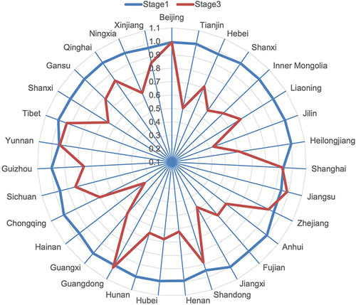 Figure 3 Radar chart of scale efficiency.