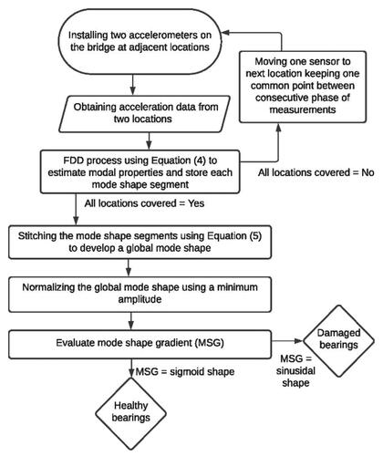 Figure 7. Flowchart of the proposed approach.