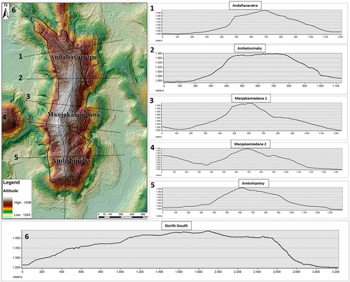 Figure 6. Analamanga hill DEM altitude map (the black boundary represents the UNESCO buffer zone), including with E-W (1–5) and N-S (6) profiles. Source: Author