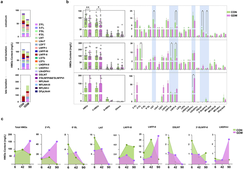 Figure 2. Comparison of fecal HMOs in infants fed by healthy mothers and mothers with GDM during different lactation stages. (a) Comparison of mean fecal oligosaccharides in fecal samples of infants fed by healthy mothers and mothers with GDM at different lactation stages. (b) The left figure compares the total HMOs, fucosylated HMOs (F-HMOs), sialylated HMOs (S-HMOs) and non-fucosylated neutral HMOs (others) in infantle feces. On the right is a comparison of individual HMO levels in infant feces. (c) Changes of total fecal HMOs and individual HMOs at different time points during lactation. Data were shown as mean ± SEM (*p < .05, **p < .01, ***p < .001, ****p < .0001).