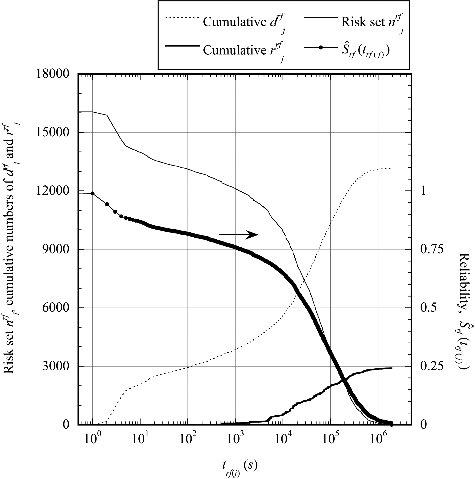 Figure A1. Values of the risk set nrfj, cumulative numbers of drfj and rrfj, and the survival function S^ rf (t rf (j)) as a function of the operation time for the RF system.